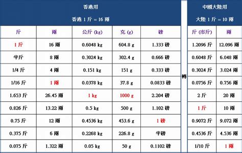 3分幾克|轉換 重量, 克